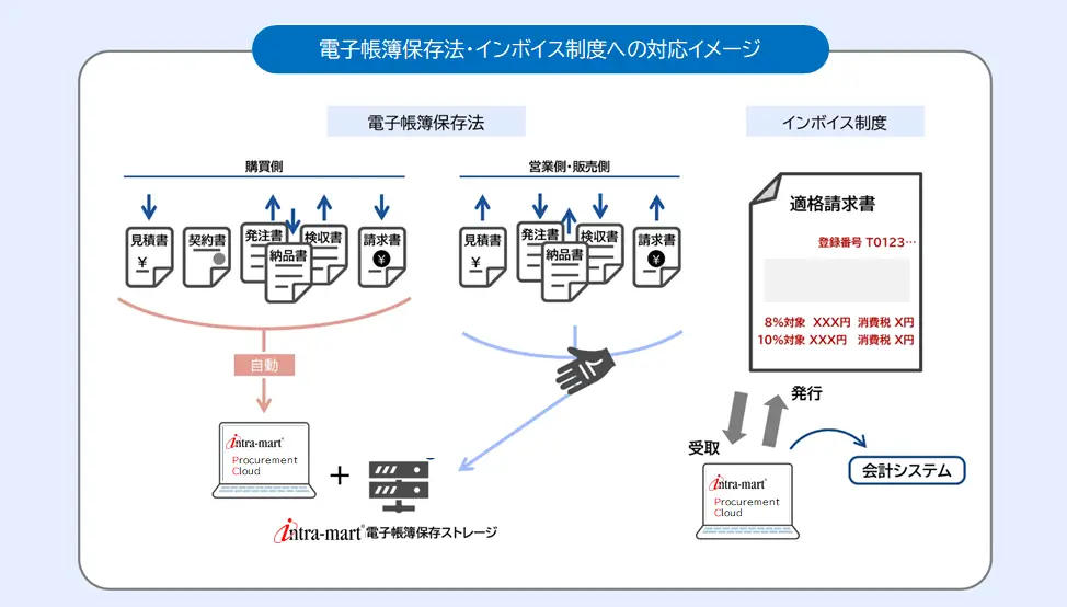 サービス提供機能