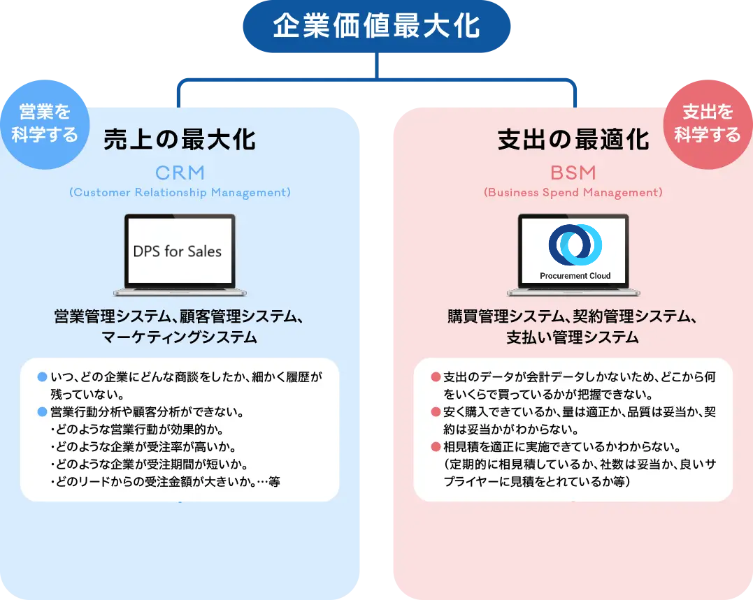 重要経営情報