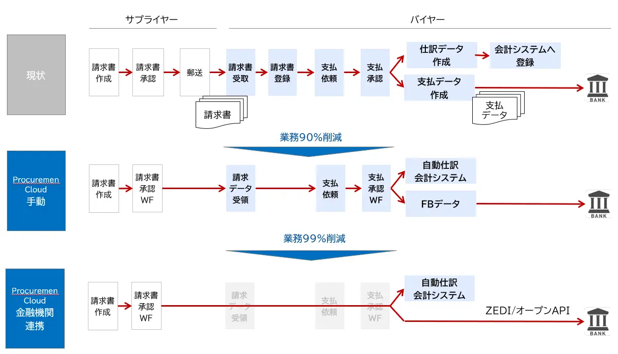 サービス提供機能